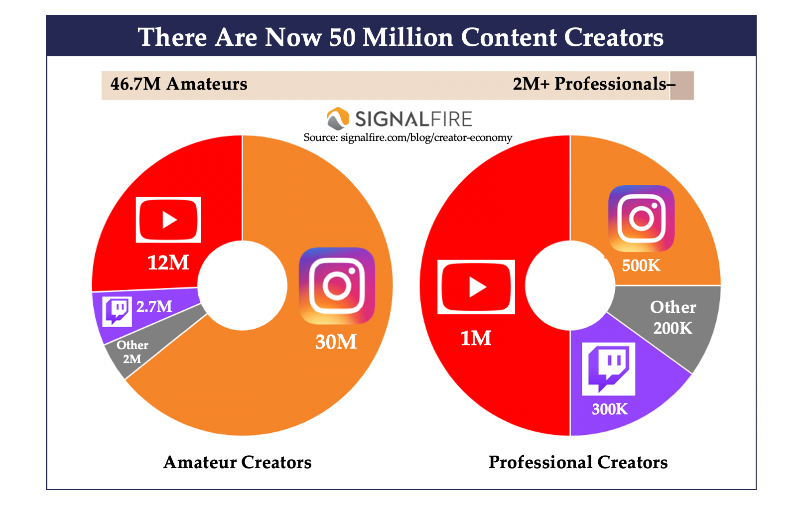 50M content creators signal fire