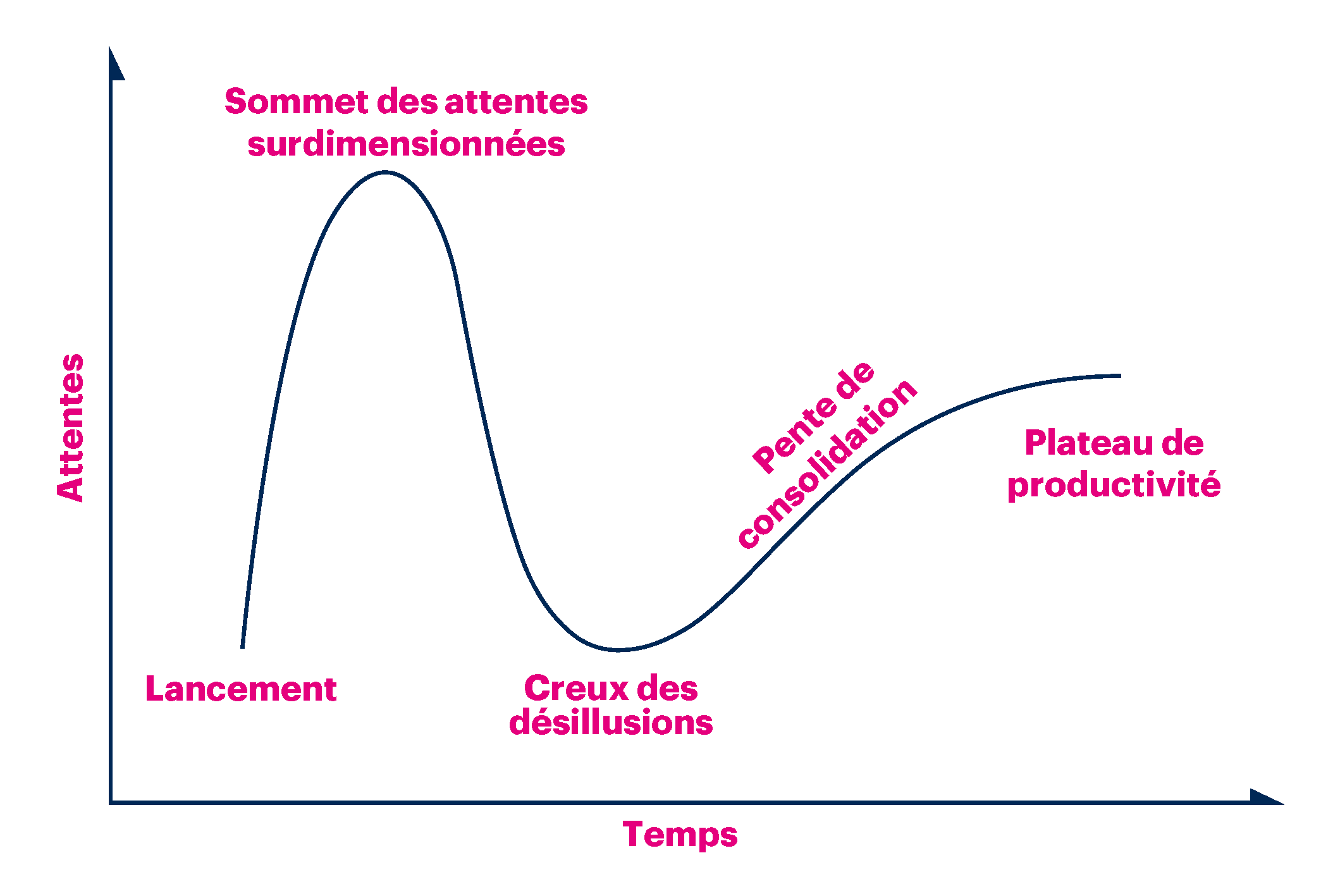 Hype's cycle Gartner