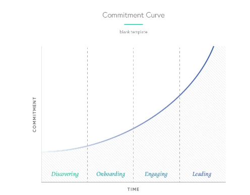 Community Commitment curve