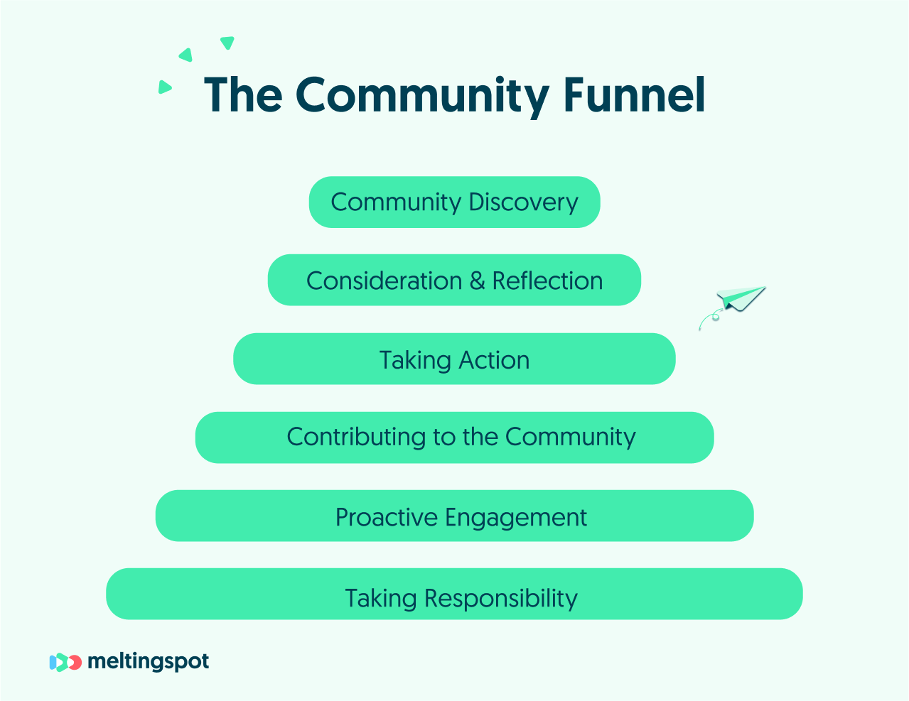 The Community funnel