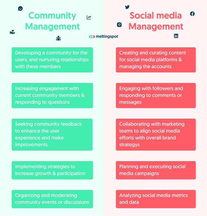 Community management and social media management tasks