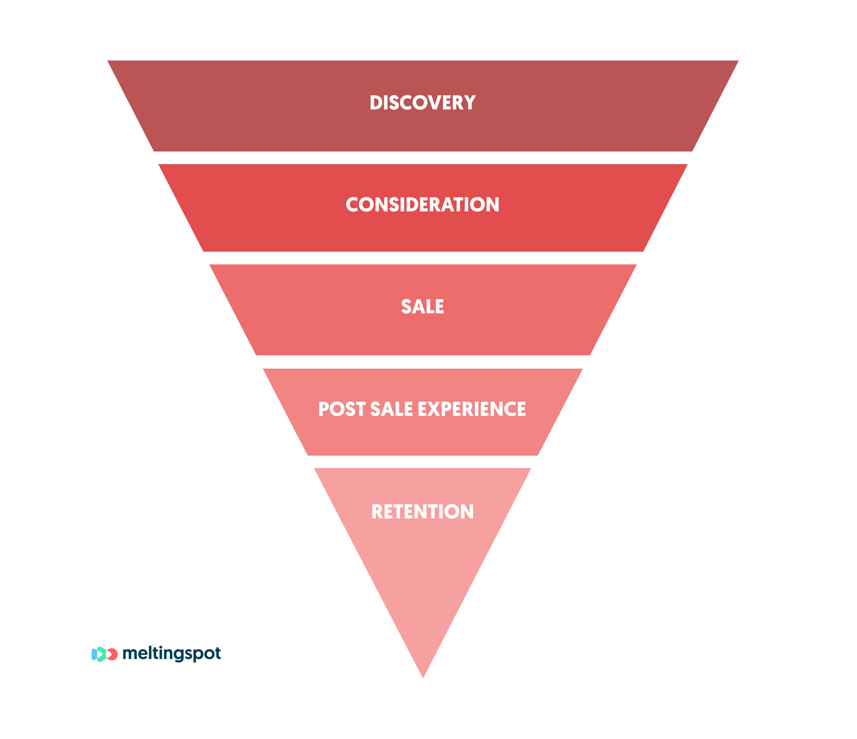 customer journey funnel