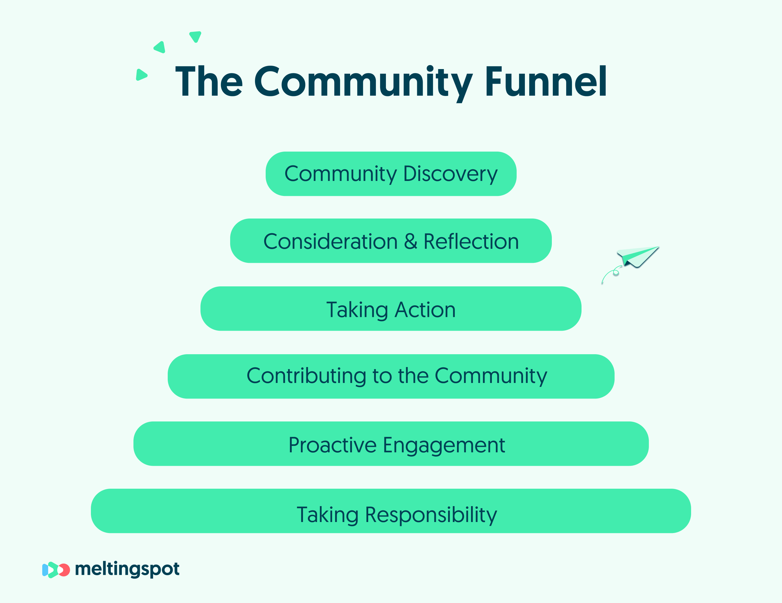 customer journey funnel