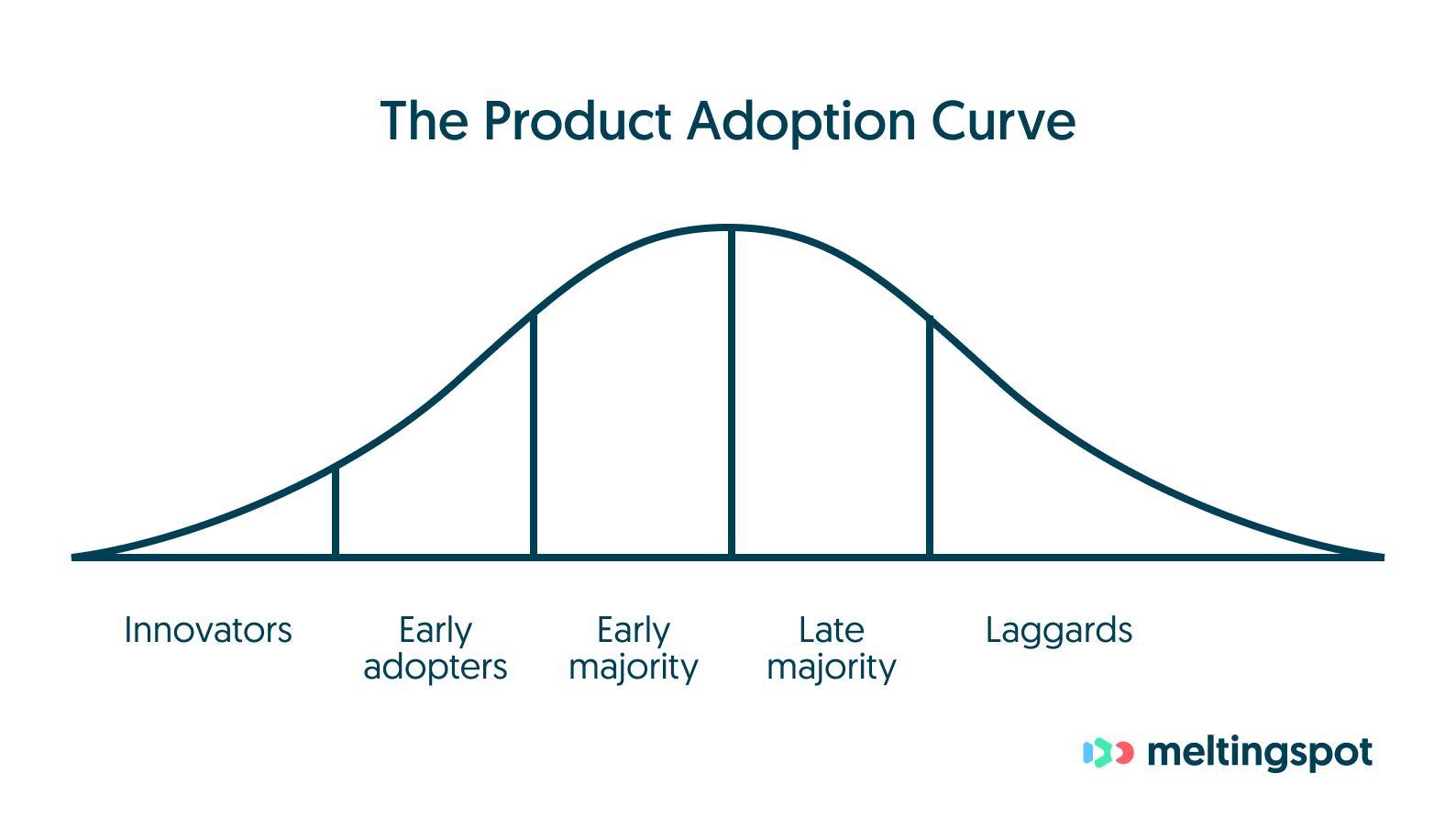 product adoption curve product adoption cycle