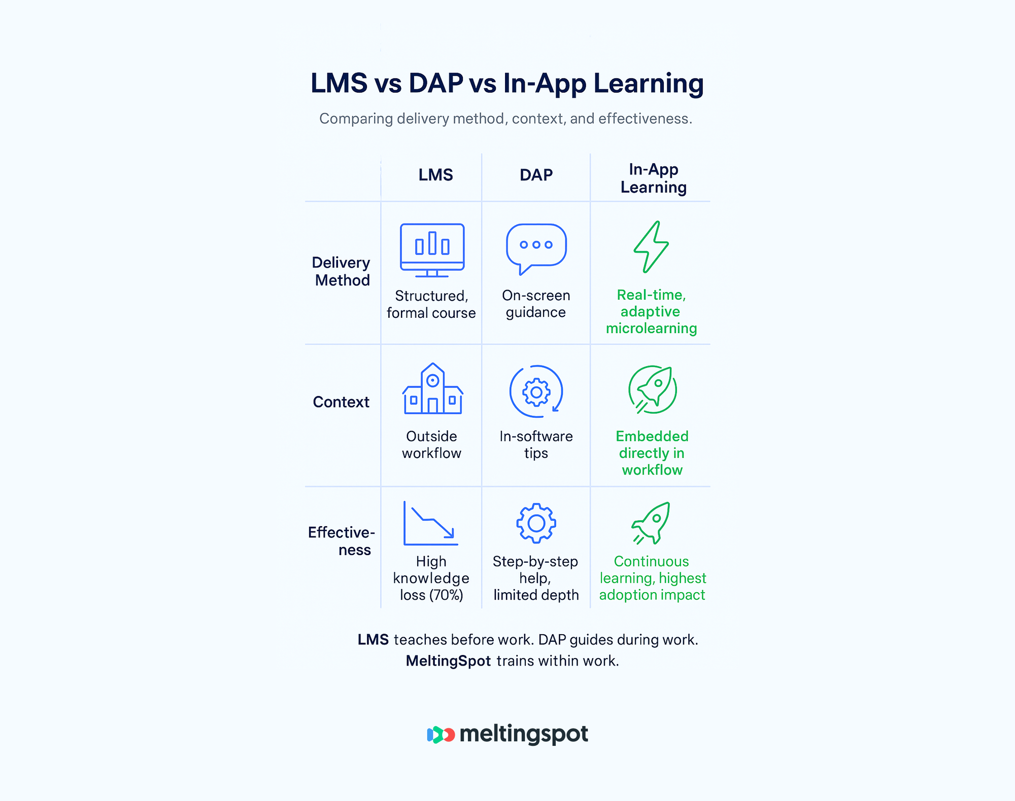 DAP vs LMS vs MeltingSpot: which adoption approach wins in 2025?