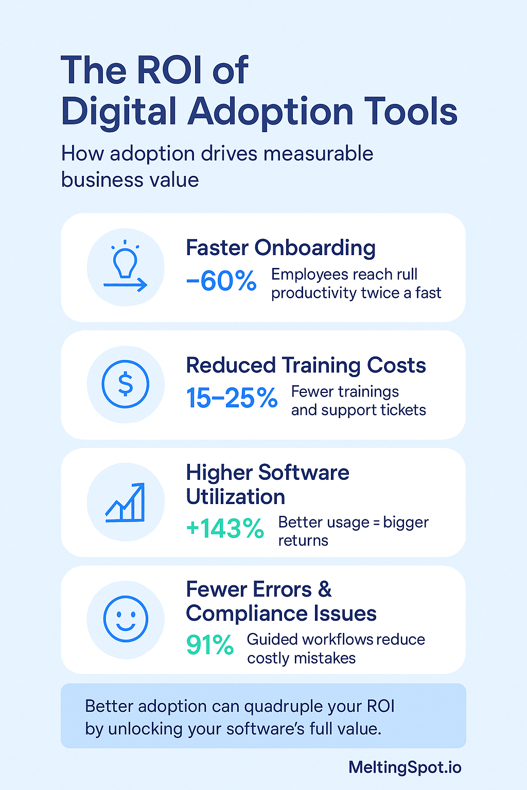 ROI digital adoption tools with training